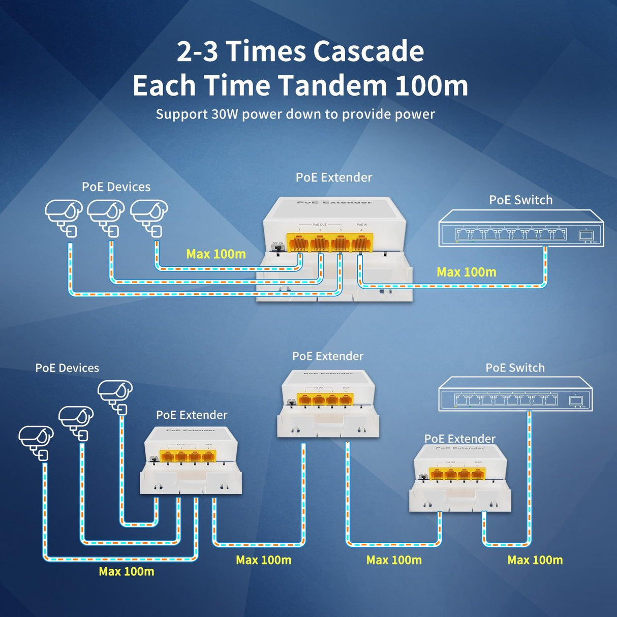 Outdoor Gigabit PoE Extender 1 in 3 Out, NICGIGA 4 Port PoE Repeater Waterproof, Vlan, Extend 100 Meters(328 ft), IEEE 802.3af/at Power Over Ethernet PoE Splitter. - NICGIGA