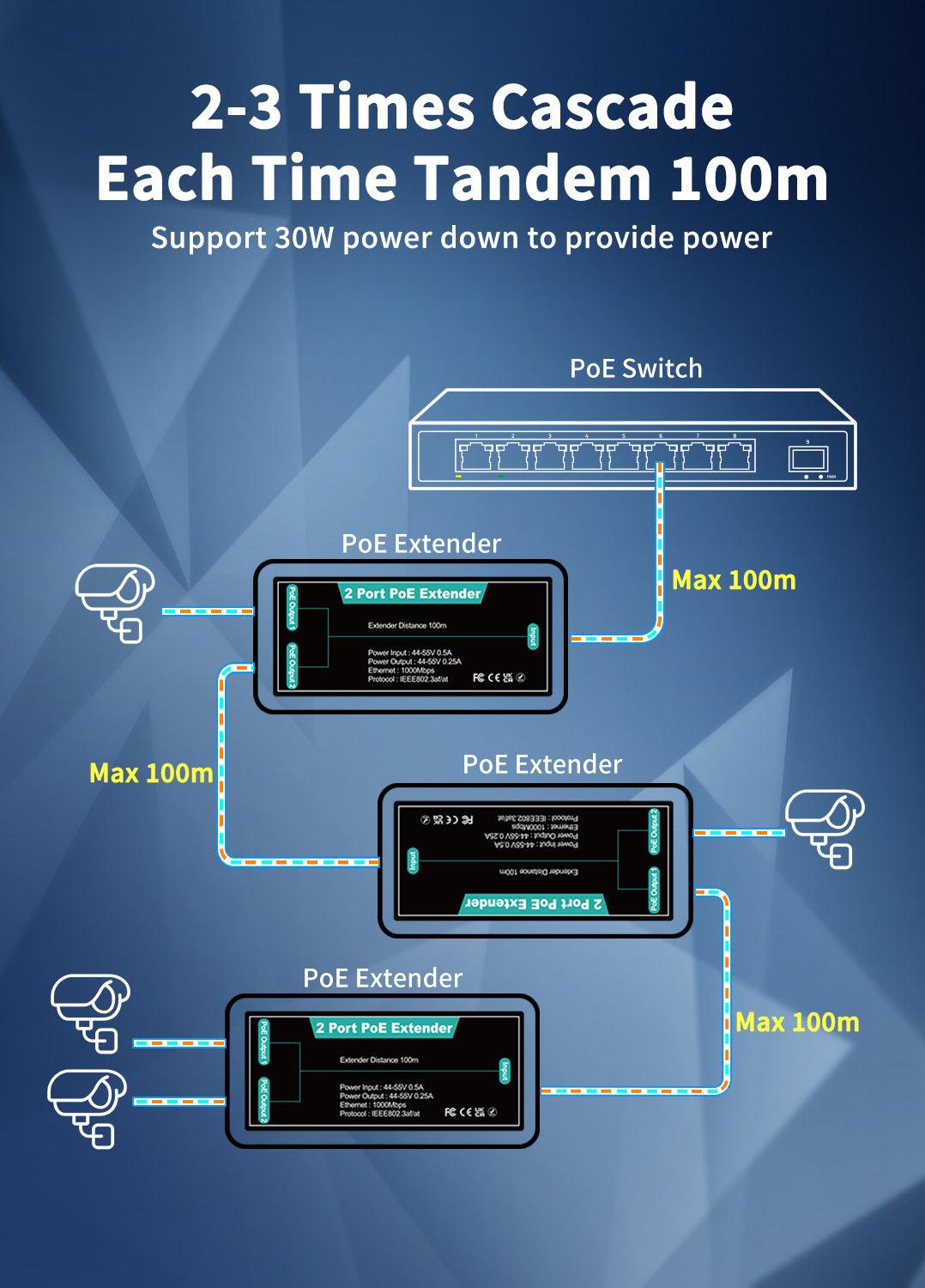 1 in 2 Out Gigabit PoE Extender, NICGIGA 2 Port PoE Repeater 100 Meters(328 ft),IEEE 802.3af/at Power Over Ethernet PoE Splitter to 2 PoE Devices Like IP Cameras, IP Phone, Wireless AP - NICGIGA