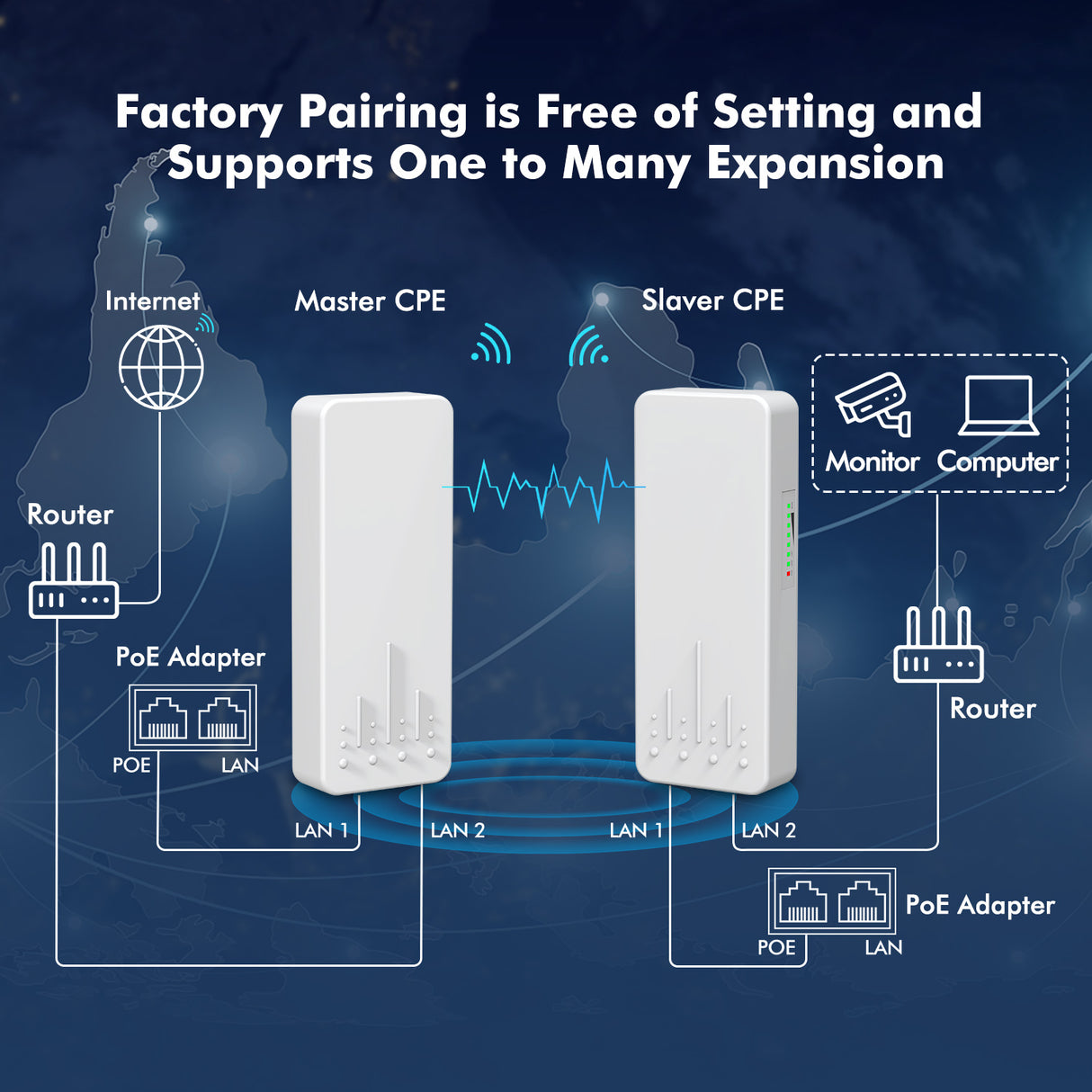 Outdoor Wireless Bridge, NICGIGA 5.8G 3KM Transmission WiFi Point-to-Point Wireless Ethernet Bridge Router, with 2 100Mbps RJ45 LAN Ports, 2-Pack CPE, Factory Pairing Without Setting, Plug and Play.