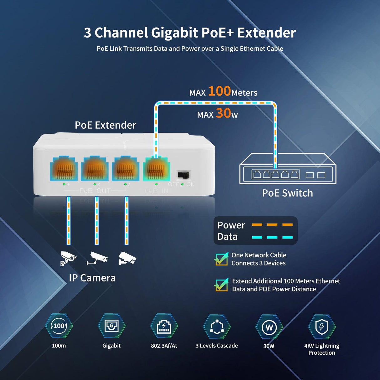 1 in 3 Out Gigabit PoE Extender, NICGIGA 3 Port PoE Repeater 100 Meters(328 ft),IEEE 802.3af/at Power Over Ethernet PoE Splitter to 3 PoE Devices Like IP Cameras, IP Phone, Wireless AP - NICGIGA