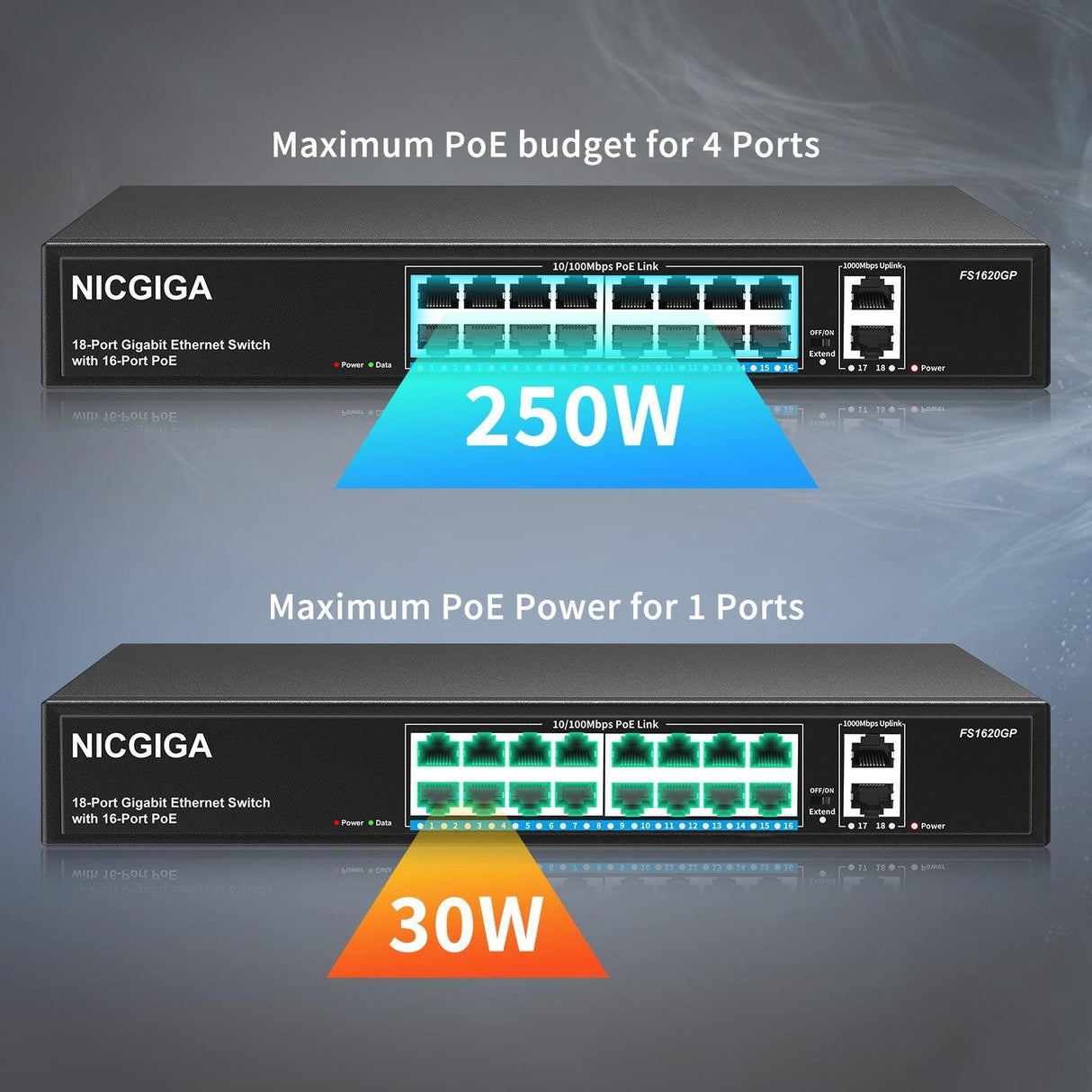 16-Port-PoE-Switch bei 250 W mit 2 Gigabit-Uplink-Ports, NICGIGA 18-Port-Ethernet-PoE-Switch, VLAN-Modus, erweiterbar auf 250 m, stabiles Metallgehäuse, 19-Zoll-Rackmontage, Plug-and-Play, nicht verwaltet 