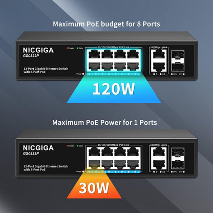 8 Port Gigabit PoE Switch Unmanaged with 8 Port IEEE802.3af/at PoE+@120W, 2 x 1000Mbps Uplink + 2 x 1G SFP, NICGIGA 12 Port Network Power Over Ethernet Switch, Desktop/Wall-Mount.